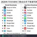 TikTok在七月份仍然是下载量最多的非游戏移动应用程序