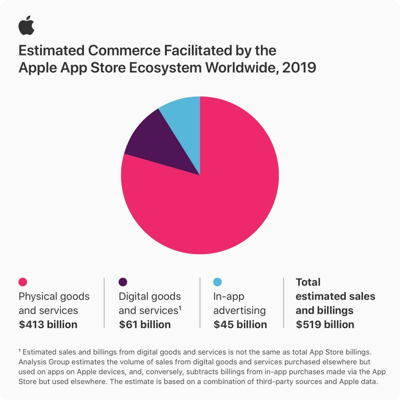 苹果App Store经济在2019年达到5190亿美元