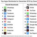 WhatsApp是上个月下载次数最多的非游戏应用程序