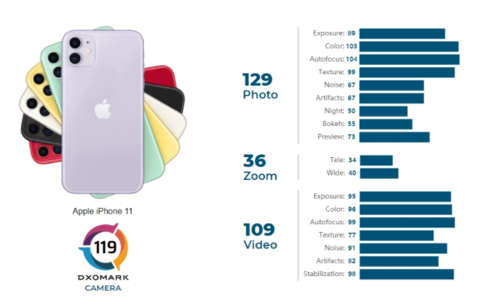 DxOMark更新：苹果iPhone 11得分109分