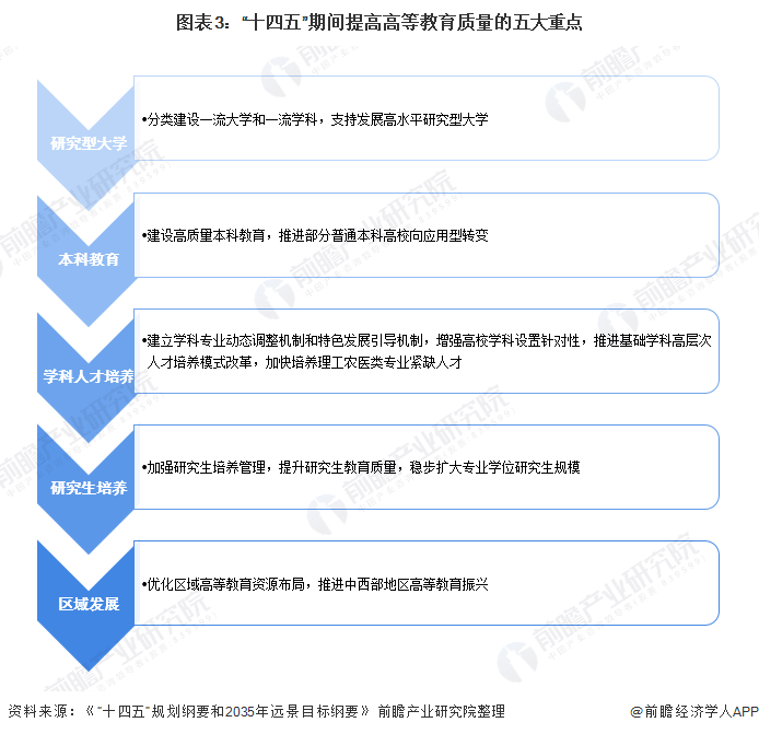 图表3:十四五期间提高高等教育质量的五大重点