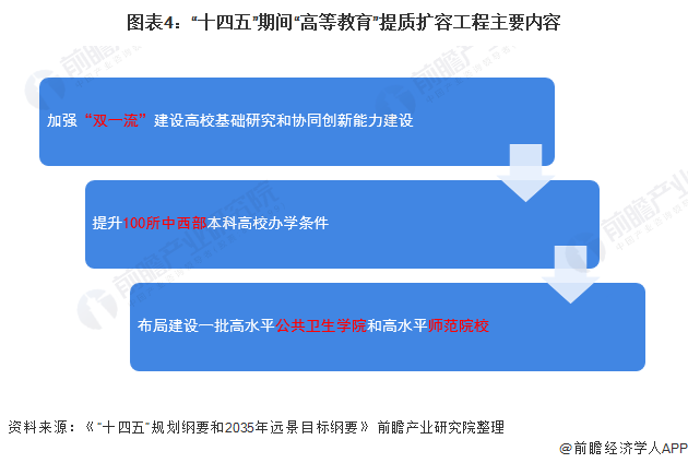 图表4:十四五期间高等教育“提质扩容工程主要内容