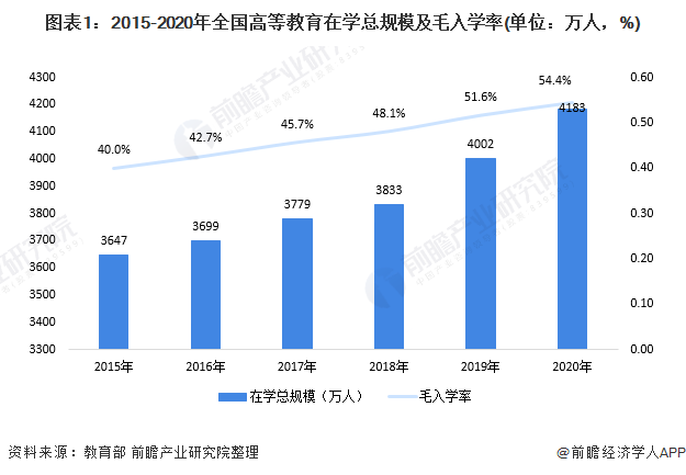 图表1:2015-2020年全国高等教育在学总规模及毛入学率(单位：万人，%)