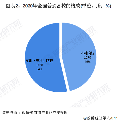 图表2:2020年全国普通高校的构成(单位：所，%)