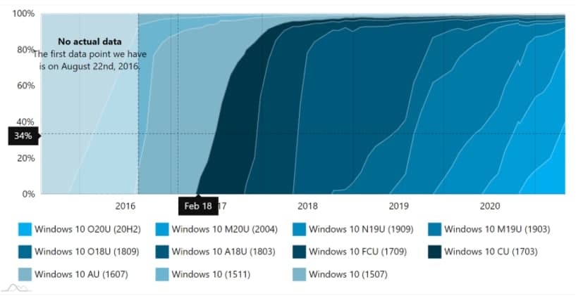 2004 版将被Win10 20H2 取代 成为最高占比版本