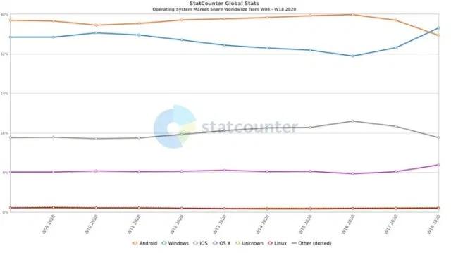 微软否认Windows市场份额下降:而Android和iOS市场份额下降