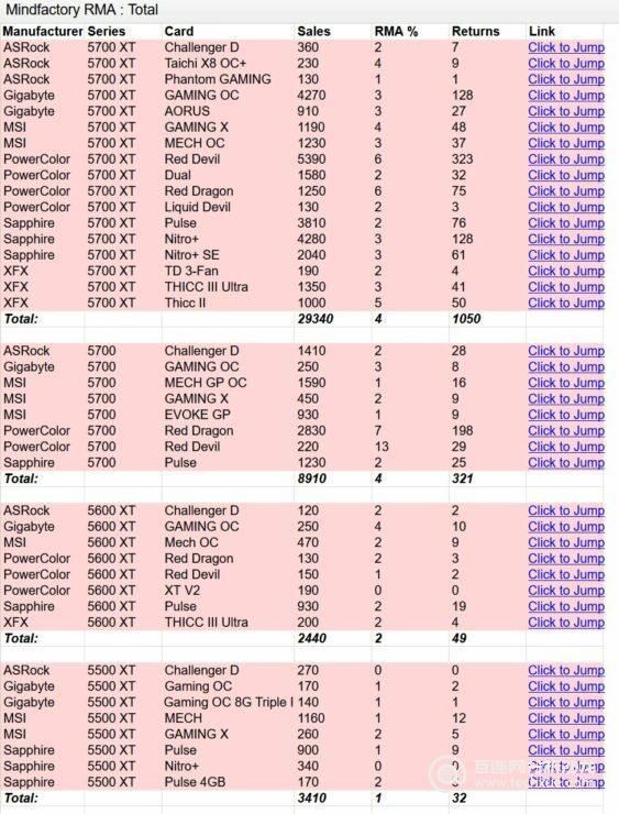 德国零售商Mindfactory报告称Radeon 5000系列GPU的故障率比NVIDIA Turing高