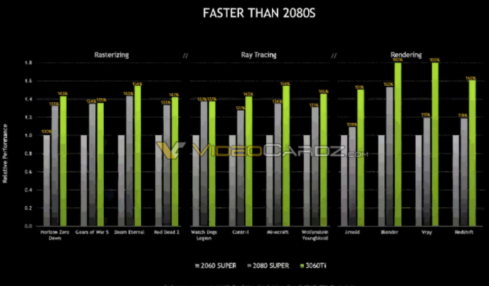 英伟达GeForce RTX 3060 Ti的测试性能得分揭晓