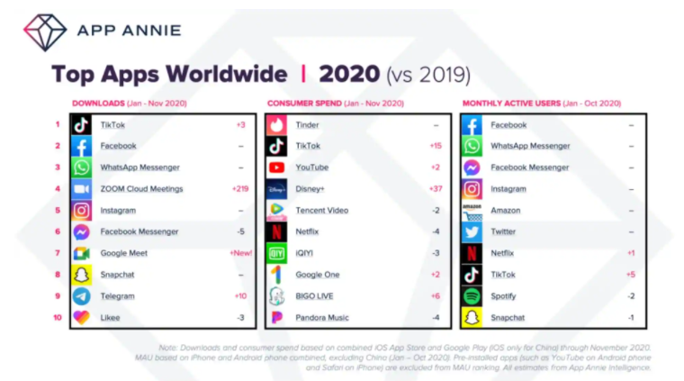 TikTok击败Facebook成为2020年下载次数最多的应用