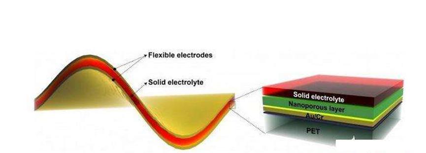 ​柔性电池在智能纺织品中迸发