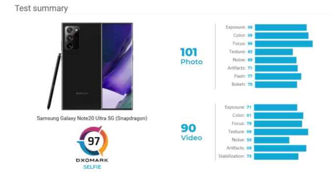 DxOMark：三星Galaxy Note 20 Ultra前置摄像头得分