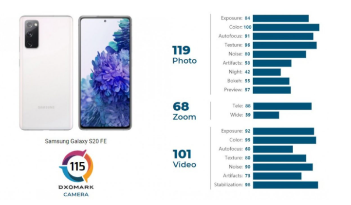 DxOMark：三星Galaxy S20 FE相机获得115分