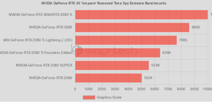 GeForce RTX 3080比RTX 2080 Ti快35％