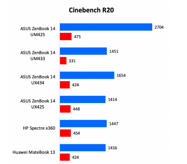 华硕ZenBook 14 UM425性能评测