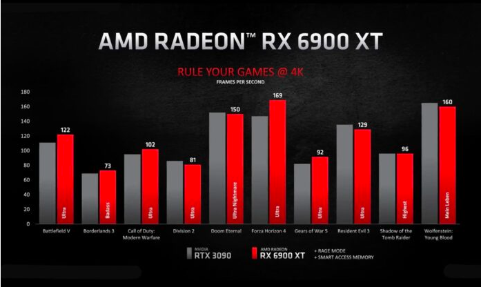 NVIDIA RTX 3090的主要竞争对手：RX 6900 XT
