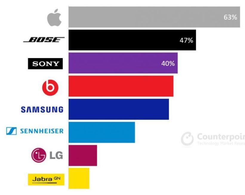 苹果的无线耳机在消费者首选项中胜出，击败了Bose和索尼