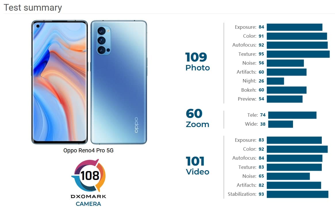 Oppo  Reno4 Pro  5G在DxOMark相机测试中获得104分