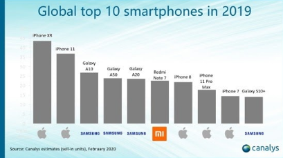 三星的中游是2019年最畅销的Android智能手机  