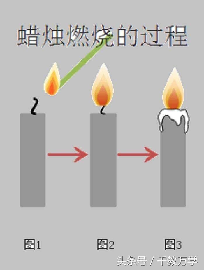 初三化学上册：蜡烛燃烧实验现象与产物的检验方法