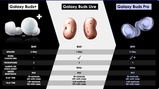 三星Galaxy  Buds  Pro将于下个月与Galaxy  S21系列一起首次亮相