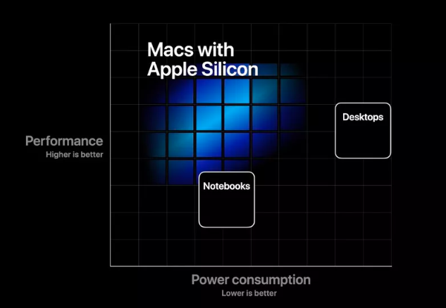 苹果的新ARM  Mac芯片有多快？