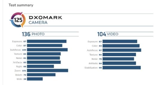 荣誉30 Pro  +现在是DxOMark中第二好的智能手机