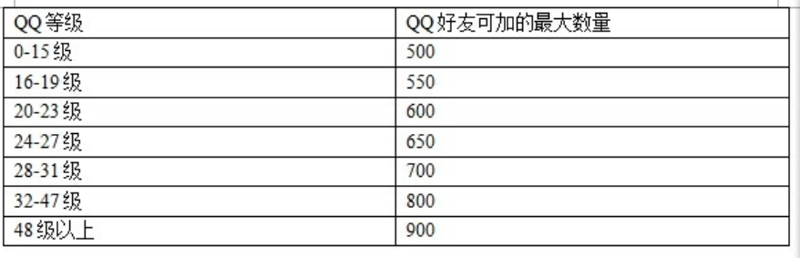 qq最多加多少好友，有具体数字吗