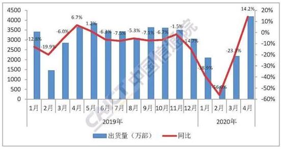 中国4月份手机出货量增长14.2