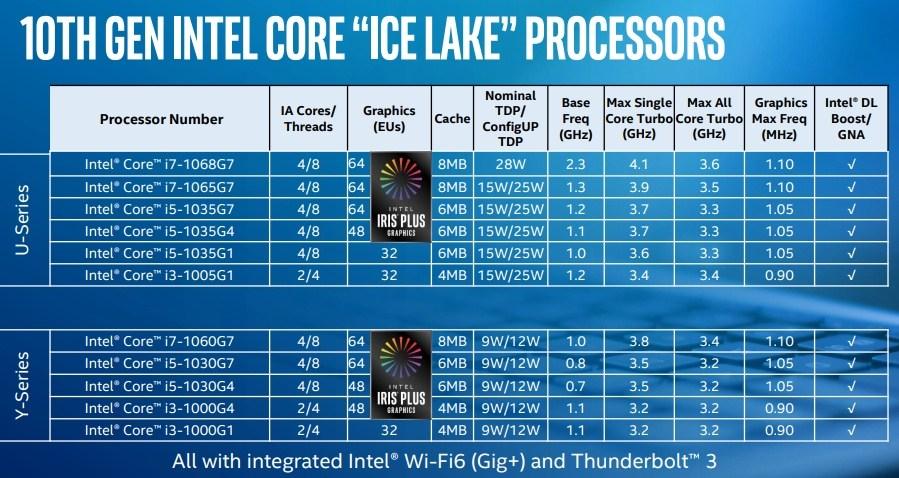 Core  i7-1068G7将是英特尔对即将推出的7 nm  AMD  Ryzen  7 4700U的短期回应