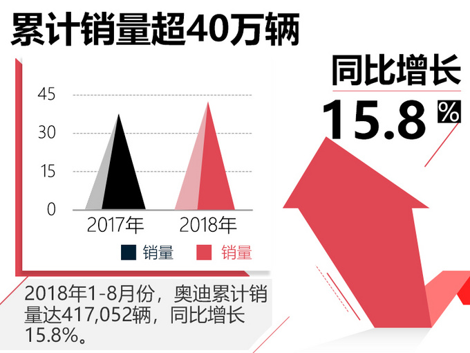 奥迪前8月销量增16 A4L突破10万-年内再推2新车-图1