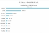 6月份，动力电池装机量恢复大幅增长，同比增长127%，环比增长16.5%