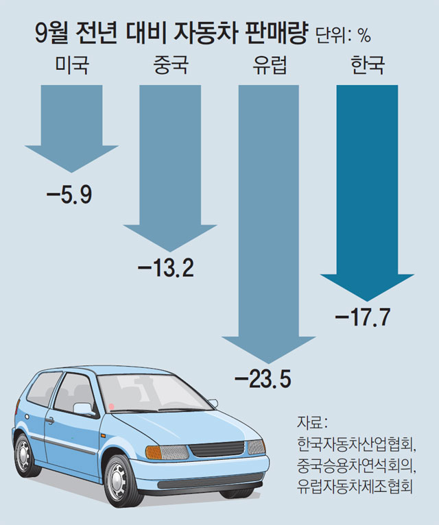 汽车3大市场冷却 业界第3季度御宁波冲击