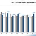 7月汽车经销商库存预警指数为62.2%