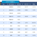 8月狭义乘用车零售达到173.4万辆 同比下降7.4%