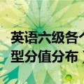 英语六级各个题型分值（英语六级总分及各题型分值分布）