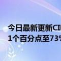 今日最新更新CINNO:7月份国产液晶面板产出率同比下降21个百分点至73%
