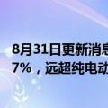 8月31日更新消息 现代起亚插电式混动车销量年均增幅近107%，远超纯电动汽车