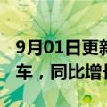 9月01日更新消息 蔚来：8月交付10677辆汽车，同比增长81.6%