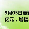 9月05日更新消息 奈雪的茶注册资本增至2.2亿元，增幅1000%