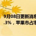 9月08日更新消息 Canalys：第二季度智能手表出货量增长9.3%，苹果市占率26.4%