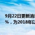 9月22日更新消息 汇丰将香港最优惠贷款利率上调至5.125%，为2018年以来首次上调