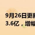 9月26日更新消息 腾讯医疗健康公司增资至13.6亿，增幅约51%