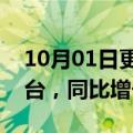 10月01日更新消息 广汽埃安9月销量30016台，同比增长121%
