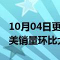 10月04日更新消息 现代集团旗下电动汽车在美销量环比大减