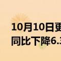 10月10日更新消息 长城汽车：9月汽车销量同比下降6.38%