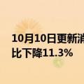 10月10日更新消息 福特中国第三季度销量超13.3万辆，同比下降11.3%