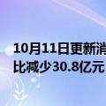 10月11日更新消息 龙湖集团：9月合同销售192.2亿元，环比减少30.8亿元