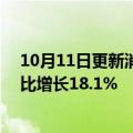 10月11日更新消息 联发科9月营收565.71亿元新台币，同比增长18.1%