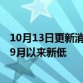 10月13日更新消息 港股长城汽车一度弱势走低，创2020年9月以来新低