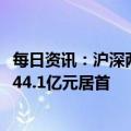 每日资讯：沪深两市全天成交额6041亿元，贵州茅台成交额44.1亿元居首